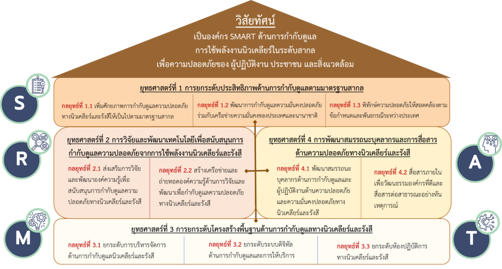 วิสัยทัศน์