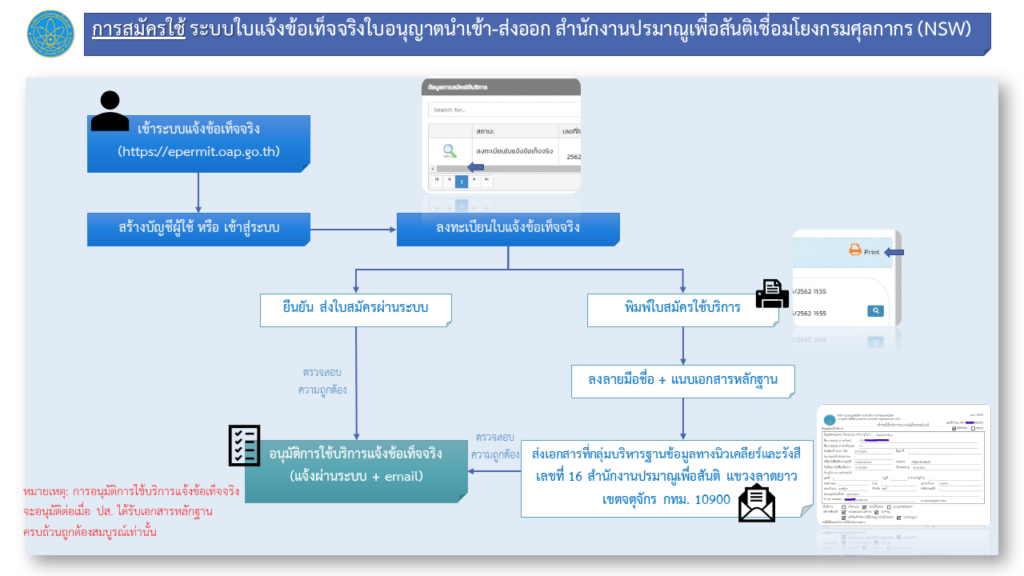 การสมัครใช้ระบบแจ้งข้อเท็จจริง ปส