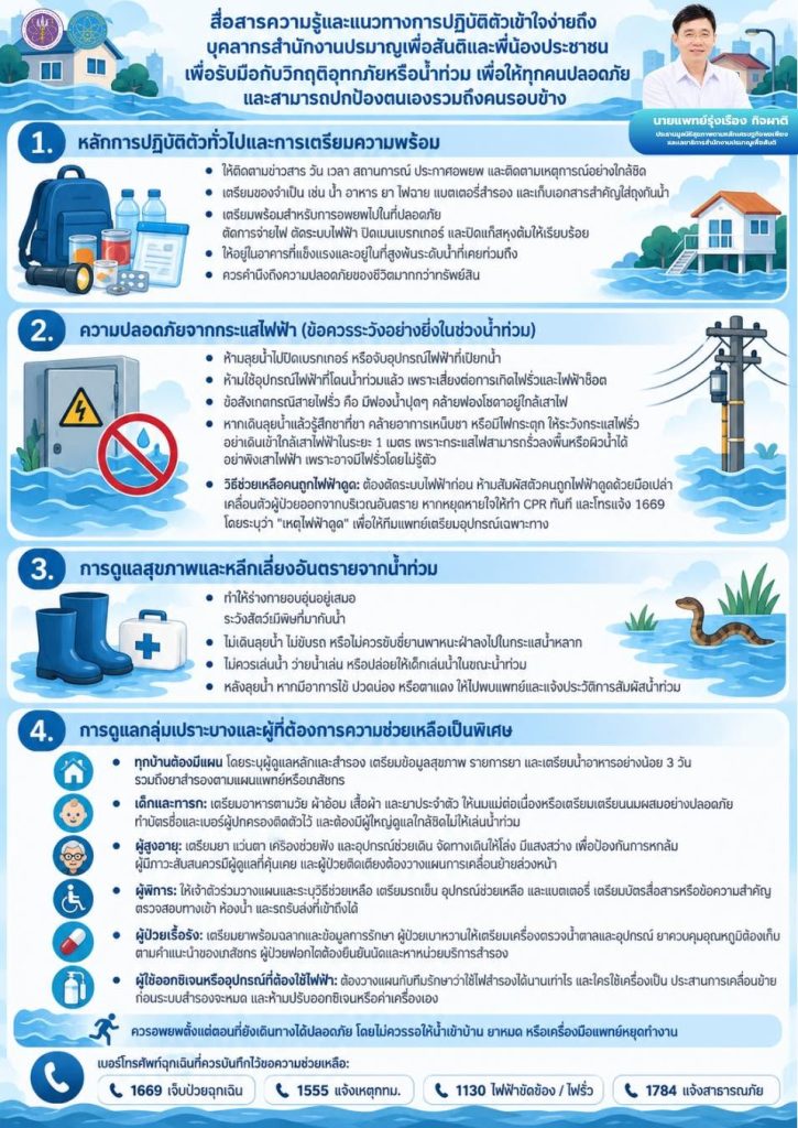 “หมอรุ่งเรือง” สื่อสารความรู้และแนวทางการปฏิบัติตัวเข้าใจง่ายถึง บุคลากรสำนักงานปรมาณูเพื่อสันติและพี่น้องประชาชน เพื่อรับมือกับวิกฤติอุทกภัยหรือน้ำท่วม เพื่อให้ทุกคนปลอดภัยและสามารถปกป้องตนเองรวมถึงคนรอบข้างได้